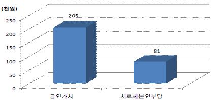 금연에 대한 간접적 가치와 금연의향 치료제 본인부담비용의 비교