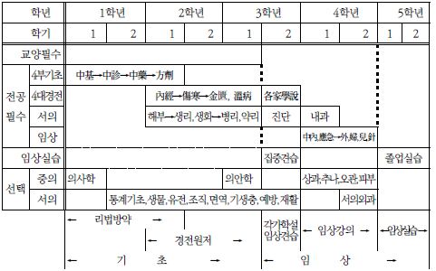 〔그림 3-5〕 북경중의약대학 5년제 교육과정
