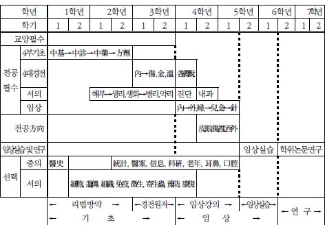 〔그림 3-6〕 북경중의약대학 7년제 교육과정