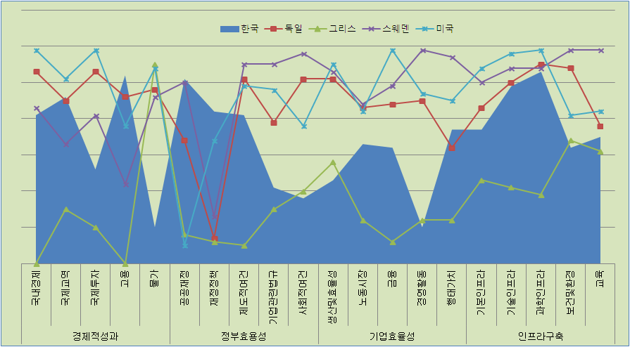 〔그림 2-2〕 세부 분야별 국가경쟁력 비교