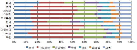 〔그림 2-3〕 정부재정 구성비