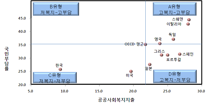 〔그림 2-4〕 국민부담율과 공공사회복지지출을 통한 복지국가 유형 분류