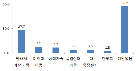 〔그림 3-1〕 가족 중 복지수혜 구성원(복수응답, n=1,000)