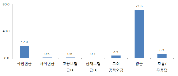 〔그림 3-3〕 사회보험 수혜자