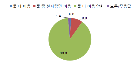 〔그림 3-4〕 맞벌이 부부 산전후휴가 및 육아휴직제도 이용