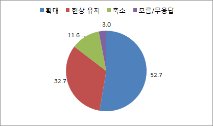 〔그림 3-5〕 복지정책 확대 여부에 대한 의견