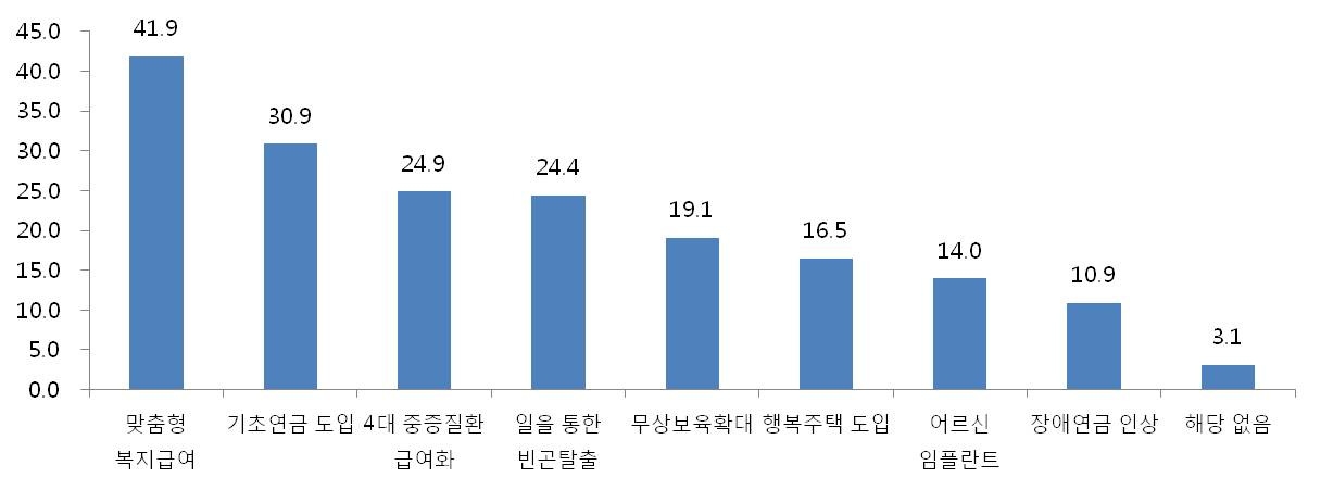 〔그림 3-6〕 가장 필요한 복지정책