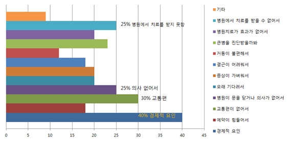 〔그림 4-2〕 북한에서 의료 기관 이용의 장애 요인