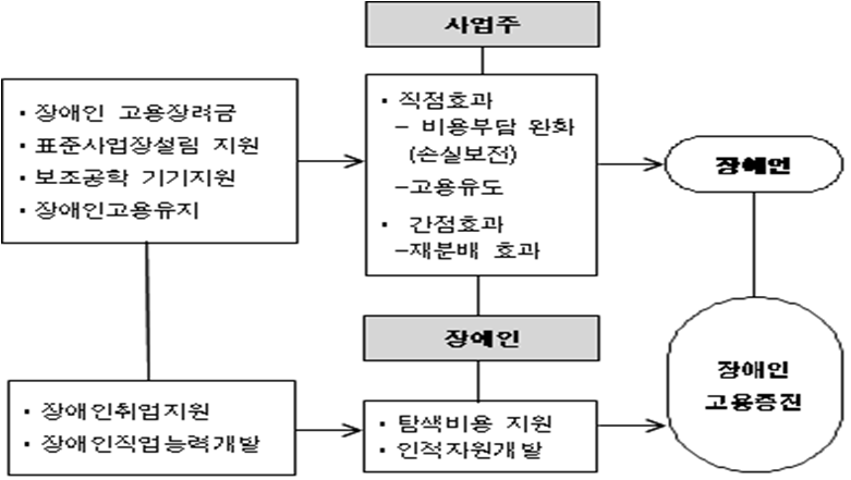 〔그림 5-1〕 기금사업별 사업대상 및 사업목표