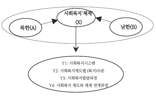 〔그림 2-1〕 분석 모형