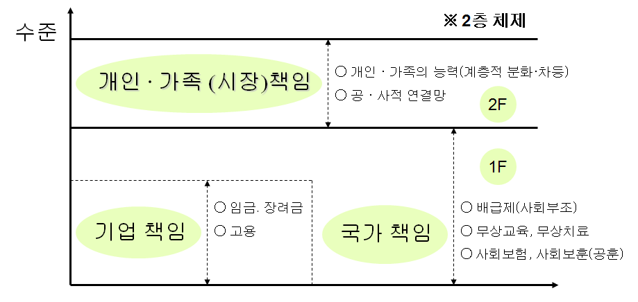 〔그림 2-2〕 북한의 사회복지시스템: 2층 체제