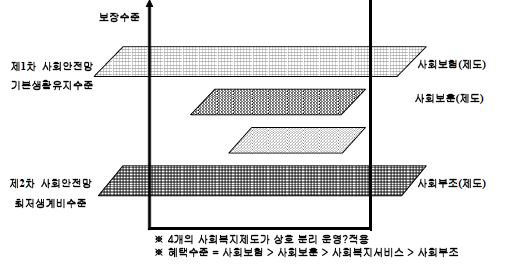 〔그림 2-5〕 남한의 사회복지 제도별 복지수준