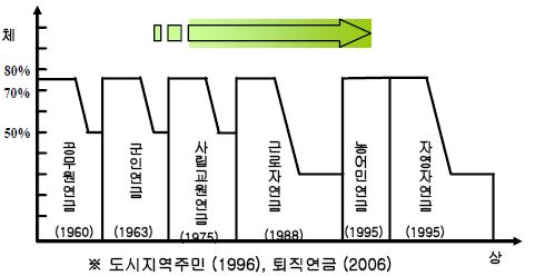 〔그림 2-7〕 남한의 공적연금 발달과정