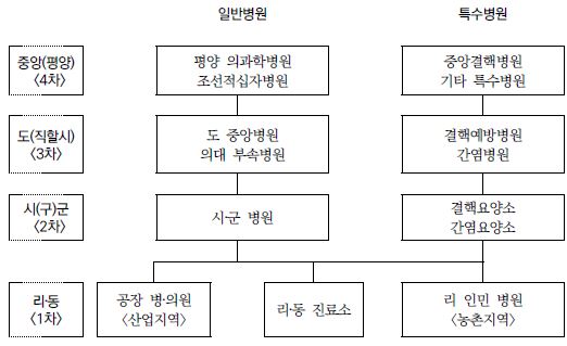 〔그림 3-2〕 북한 보건의료서비스 전달체계