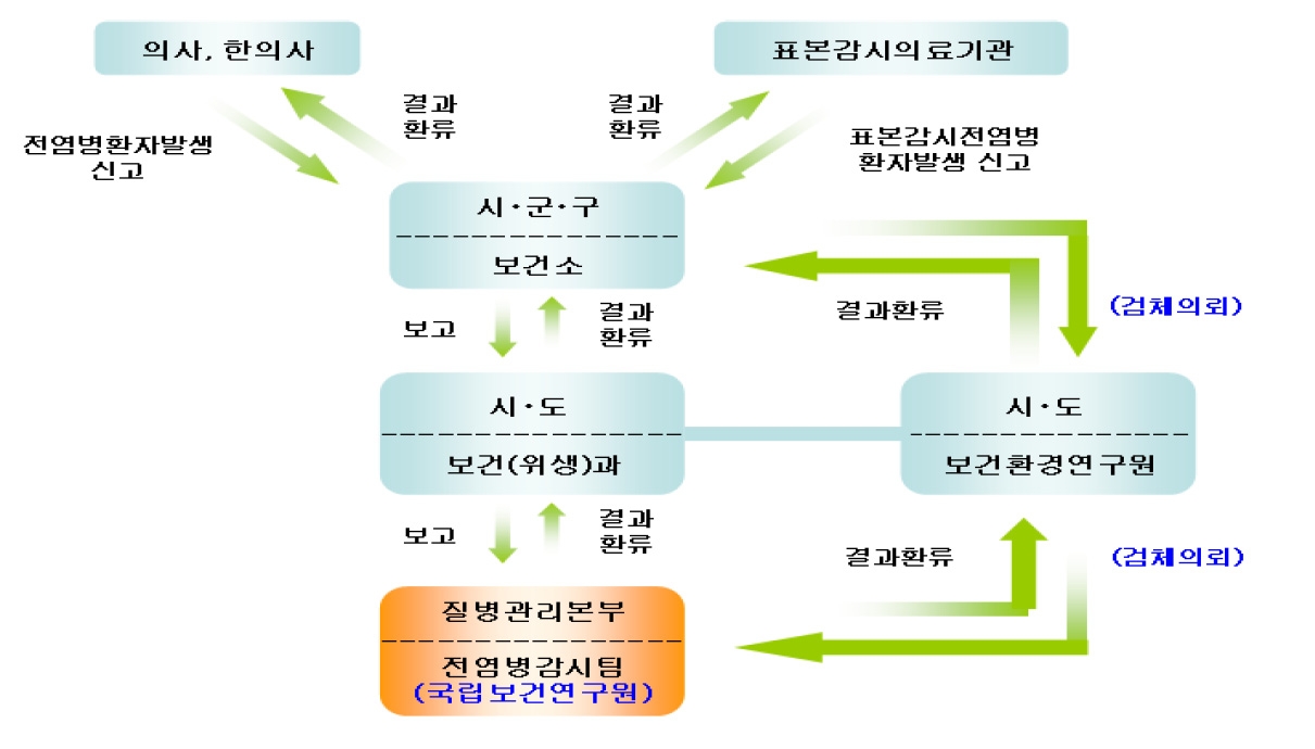 〔그림 3-3〕 남한의 법정 전염병 신고 및 보고체계
