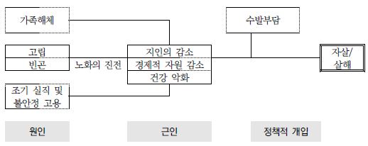 노인가구의 위기와 관련 요인 관계도