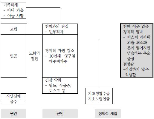 노인 사례의 위기 요인 관계도