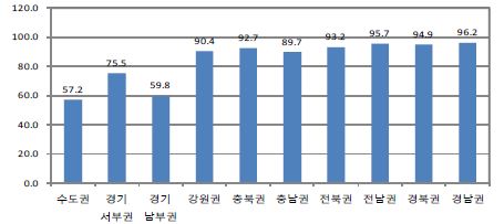 〔그림 5-2〕 암질환 퇴원환자의 지역환자구성비