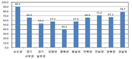 〔그림 5-3〕 암질환 퇴원환자의 지역친화도