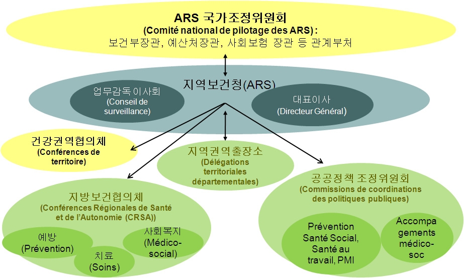 〔그림 5-4〕 지방보건청의 조직과 관리체계