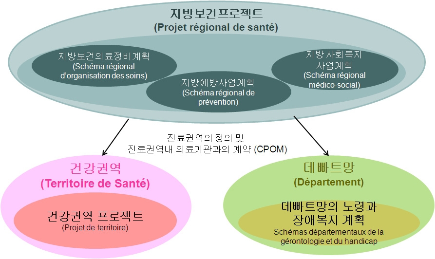 〔그림 5-5〕 프랑스 지방보건프로젝트 시행 메카니즘