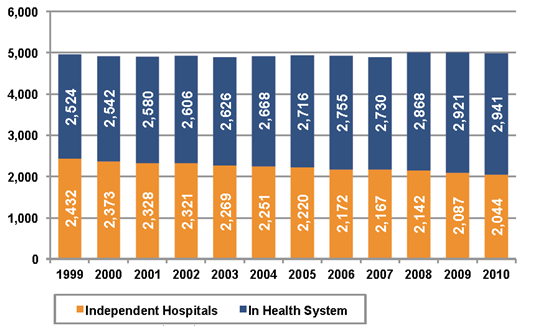 〔그림 5-7〕 미국의 Health System의 독립적인 병원과 제휴병원 수
