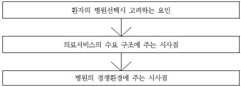 〔그림 2-1〕 연구 프레임웍