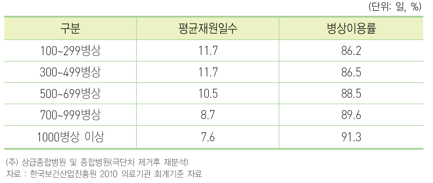 〔그림 2-3〕 병상규모별 평균재원일수 및 병상이용률