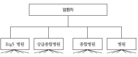 〔그림 2-8〕 환자의 병원선택 모델 개념도