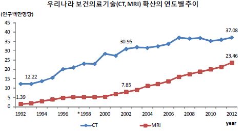 〔그림 3-1〕 우리나라의 보건의료기술(CT, MRI) 확산의 연도별 추이