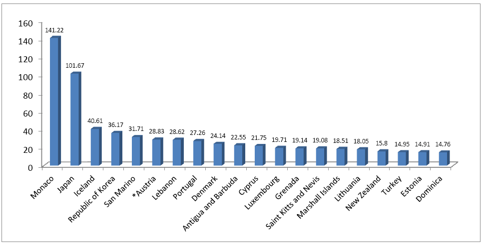 〔그림 3-2〕 Total density per million population: Computed tomography