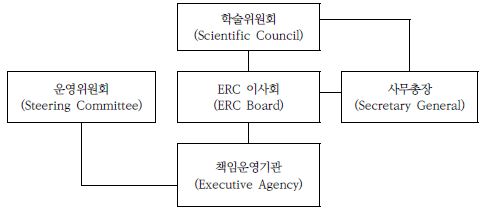 〔그림 3-1〕 유럽연구위원회 조직도