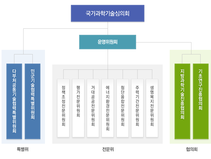 〔그림 2-1〕 국가과학기술심의회 조직도