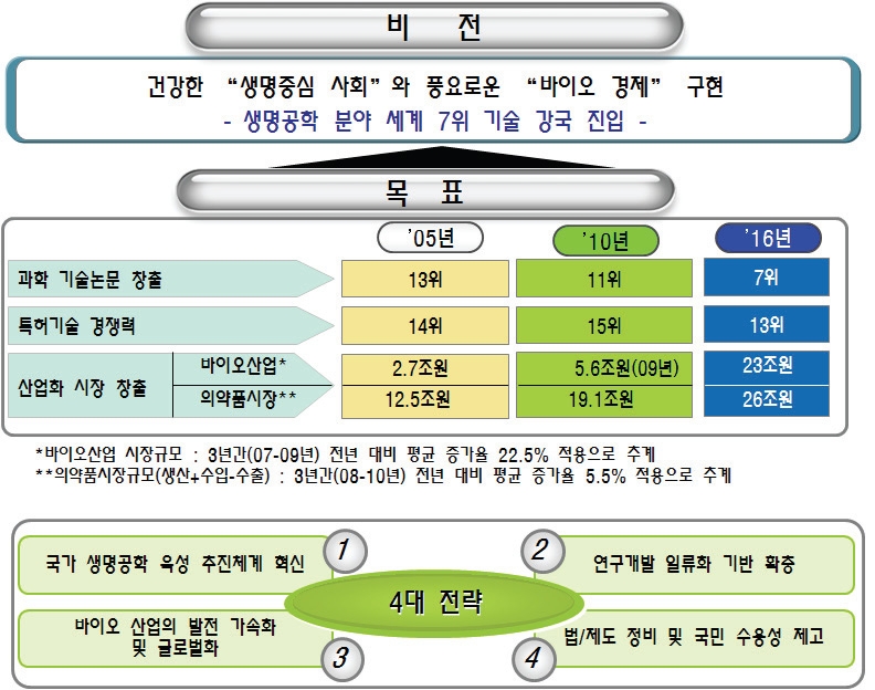 〔그림 2-2〕 제2차 2단계 생명공학육성 기본계획의 비전 및 목표