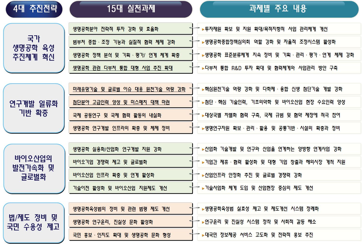 〔그림 2-3〕 제2차 2단계 생명공학육성 기본계획의 추진전략 및 실천과제