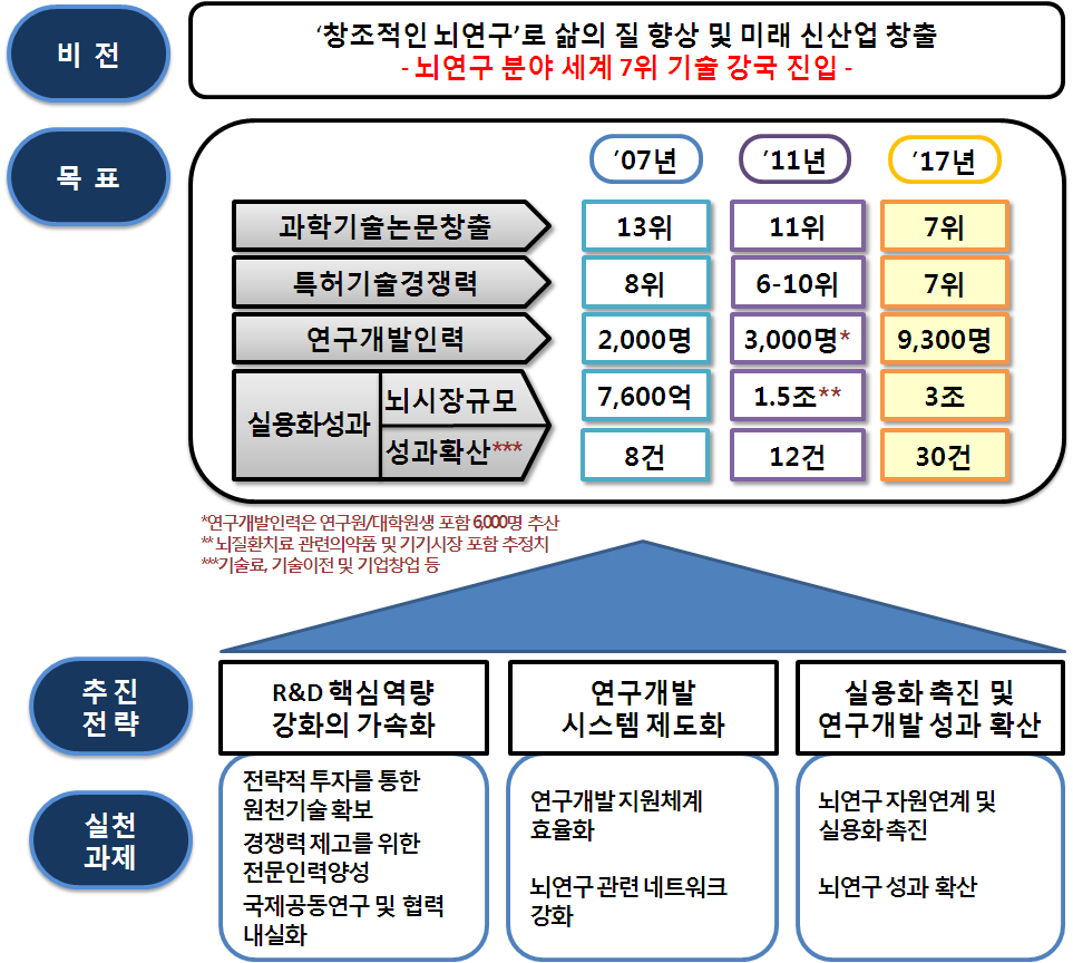 〔그림 2-4〕 제2차 뇌연구촉진기본계획의 비전 및 목표