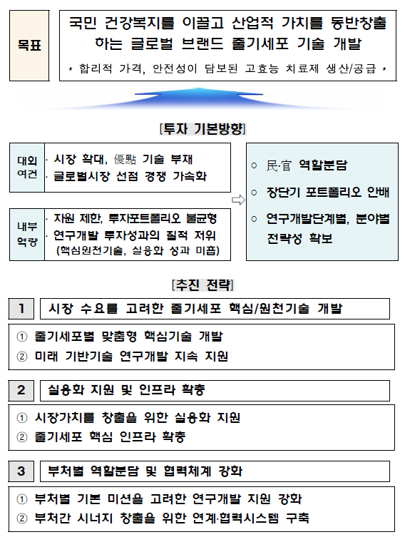 〔그림 2-6〕 줄기세포 기술개발 투자전략