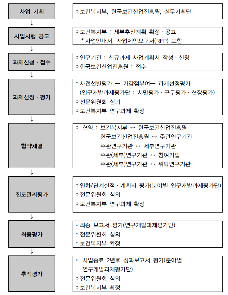 〔그림 2-8〕 한국보건산업진흥원 연구개발사업 추진절차