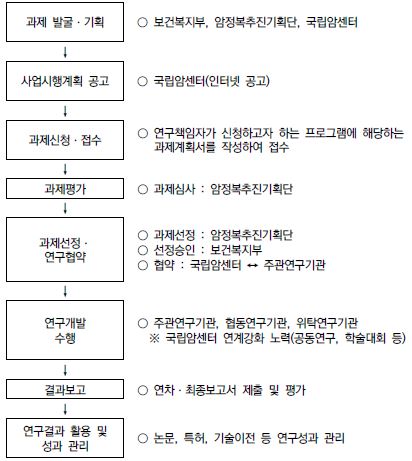 〔그림 2-9〕 암센터 암정복추진연구개발사업 추진절차