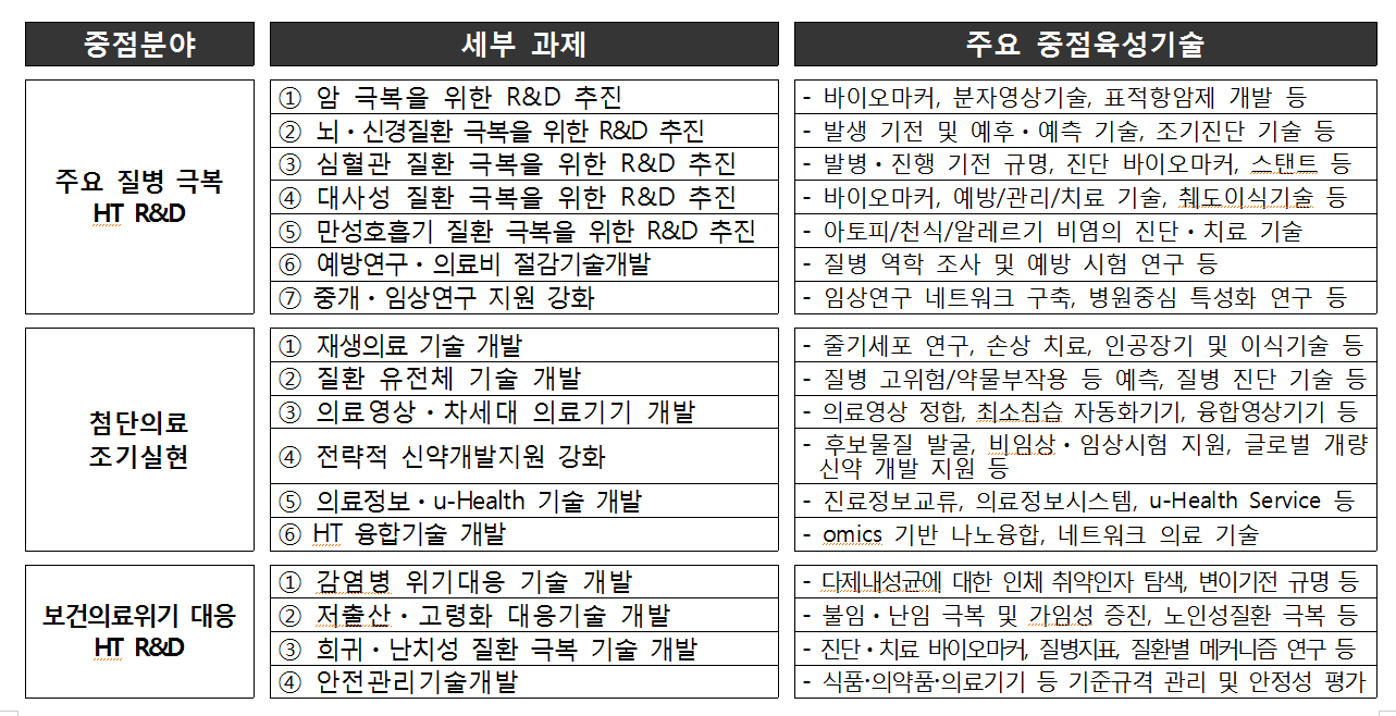 〔그림 2-11〕 보건의료기술발전계획의 HT 연구개발 중점분야 세부과제