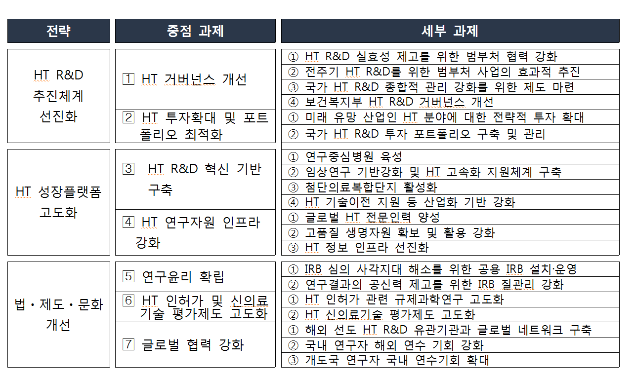 〔그림 2-12〕 보건의료기술발전계획의 HT 연구개발 중점분야 세부과제