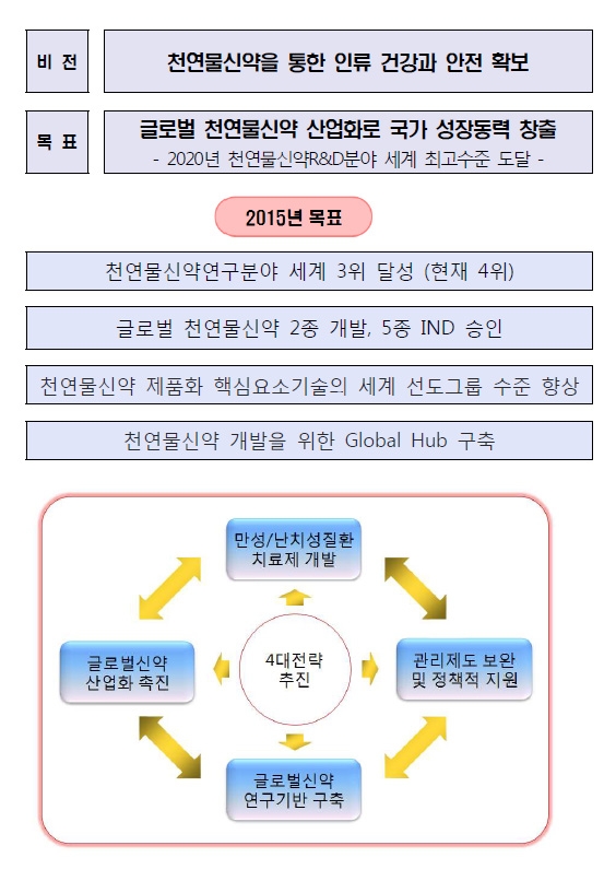 〔그림 2-13〕 제3차 천연물신약 연구개발 촉진계획의 비전 및 목표