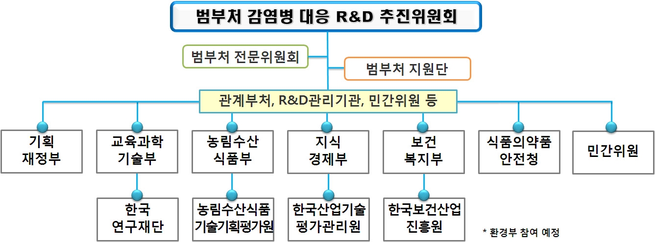 〔그림 2-14〕 범부처 감염병 대응 연구개발 추진위원회 추진체계