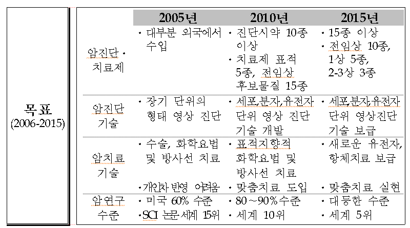 〔그림 2-17〕 제2기 암정복 10개년계획 중 세계적 수준의 암진단?치료기술 개발의 전략목표