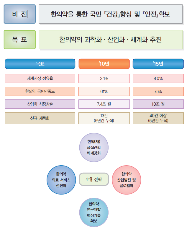 〔그림 2-18〕 제2기 한의약육성발전계획의 비전 및 목표