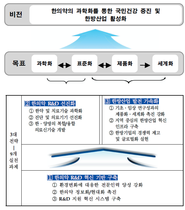 〔그림 2-19〕 한의약 연구개발 중장기 육성발전계획