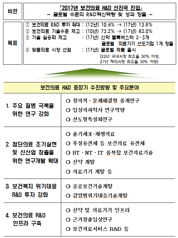 〔그림 2-20〕 보건의료 연구개발 중장기 추진방향