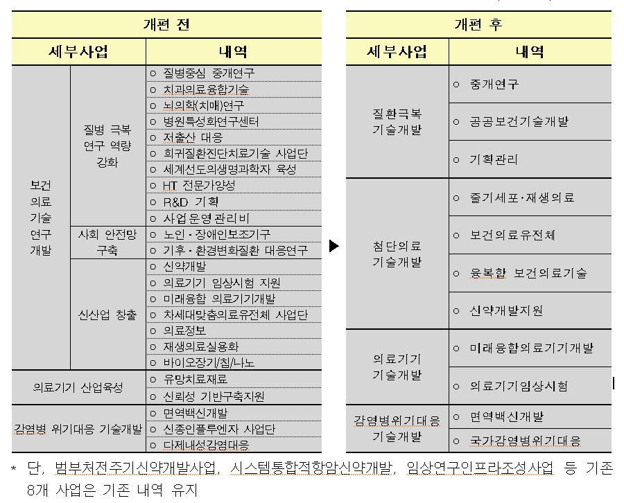 〔그림 2-21〕 보건의료 연구개발 사업 구조개편