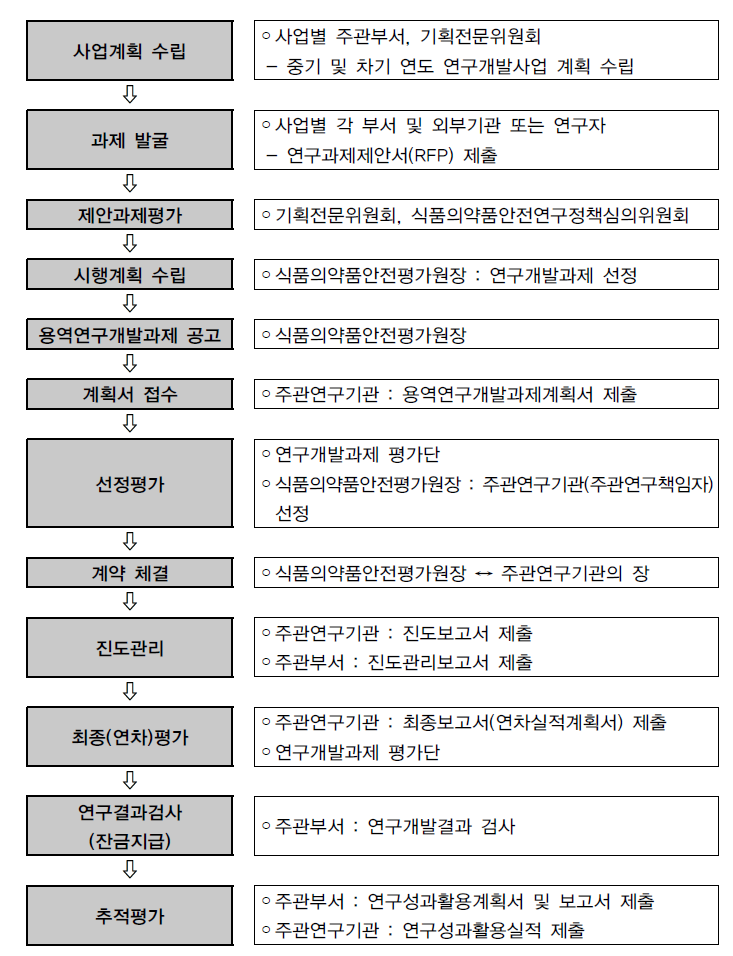 〔그림 2-25〕 식품의약품안전처 연구개발사업 추진절차