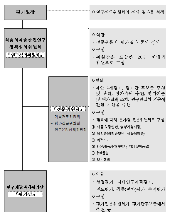 〔그림 2-26〕 식품의약품안전처 평가체계